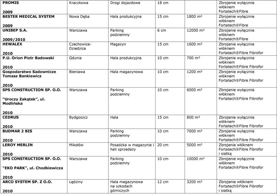 Chodkiewicza Kraczkowa Drogi dojazdowe 18 Zbrojenie wyłącznie Nowa Dęba Hala produkcyjna 15 1800 m² Zbrojenie wyłącznie Czechowice- Dziedzice 6 12000 m² Zbrojenie wyłącznie Magazyn 15 1600 m²