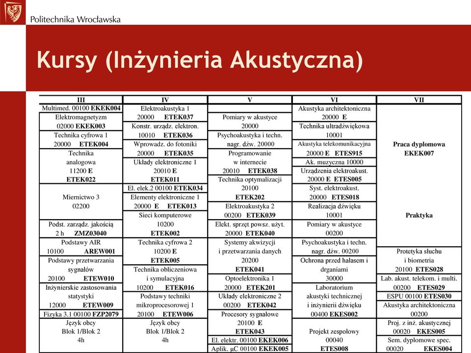 20000 Akustyka telekomunikacyjna Praca dyplomowa Technika 20000 ETEK035 Programowanie 20000 E ETES915 EKEK007 analogowa Układy elektroniczne 1 w internecie Ak.