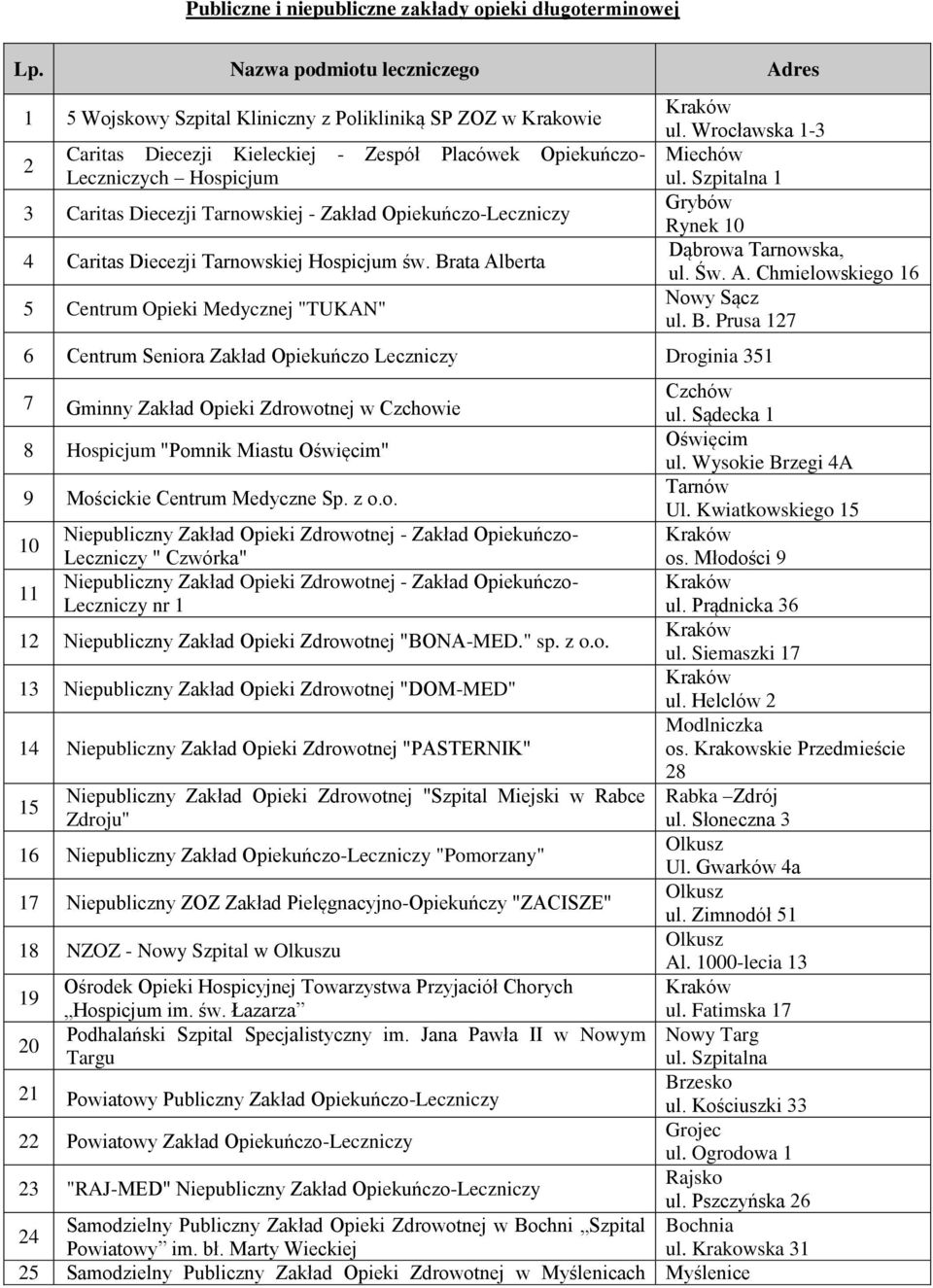 Brata Alberta 5 Centrum Opieki Medycznej "TUKAN" 6 Centrum Seniora Zakład Opiekuńczo Leczniczy Droginia 51 ul. Wrocławska 1- Miechów Grybów Rynek 10 Dąbrowa Tarnowska, ul. Św. A. Chmielowskiego 16 ul.