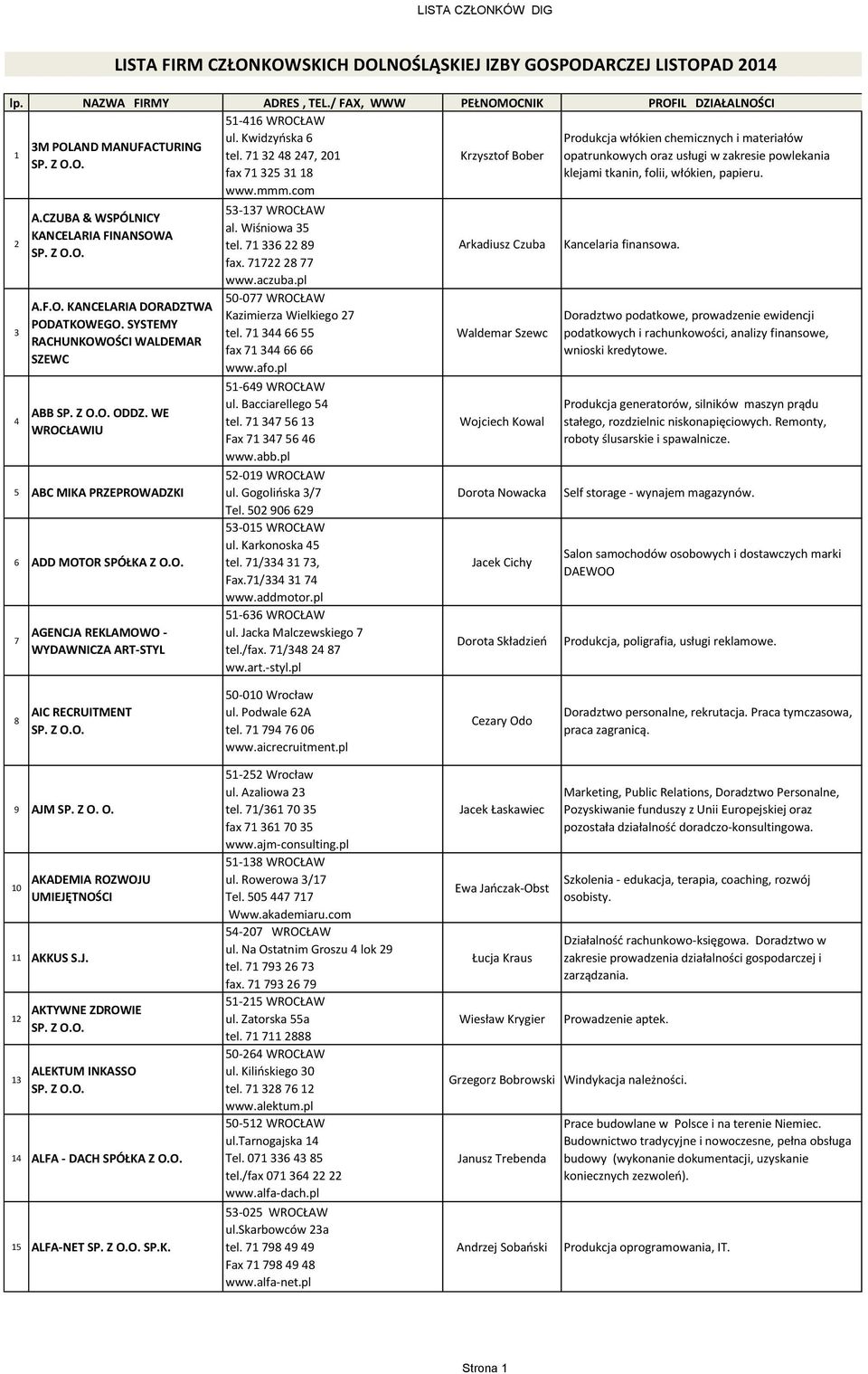 CZUBA & WSPÓLNICY KANCELARIA FINANSOWA A.F.O. KANCELARIA DORADZTWA PODATKOWEGO. SYSTEMY RACHUNKOWOŚCI WALDEMAR SZEWC ABB ODDZ. WE WROCŁAWIU 5 ABC MIKA PRZEPROWADZKI 6 ADD MOTOR SPÓŁKA Z O.O. 7 AGENCJA REKLAMOWO - WYDAWNICZA ART-STYL LISTA FIRM CZŁONKOWSKICH DOLNOŚLĄSKIEJ IZBY GOSPODARCZEJ LISTOPAD 2014 53-137 WROCŁAW al.