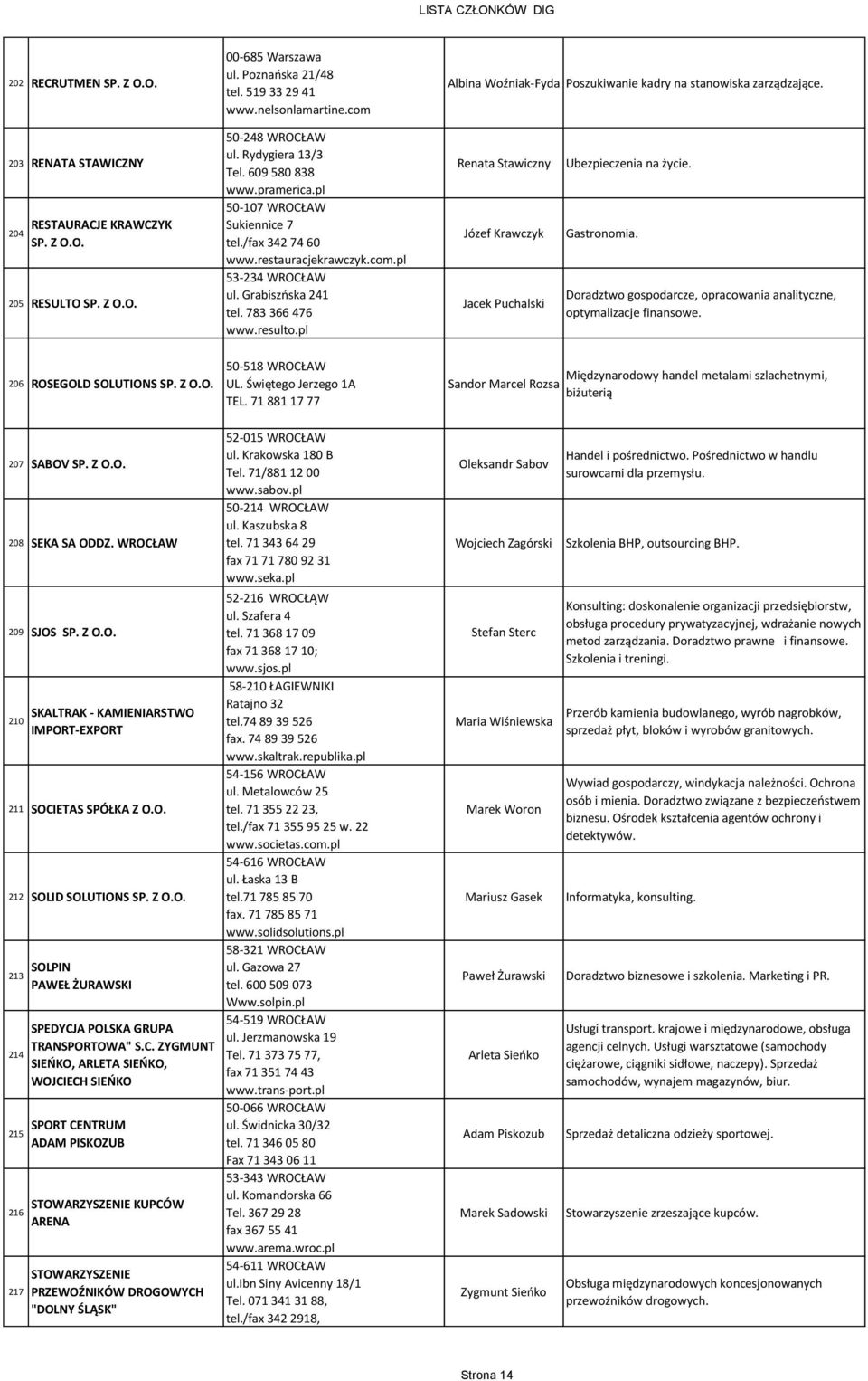 com.pl 53-234 WROCŁAW ul. Grabiszńska 241 tel. 783 366 476 www.resulto.pl Renata Stawiczny Józef Krawczyk Jacek Puchalski Ubezpieczenia na życie. Gastronomia.