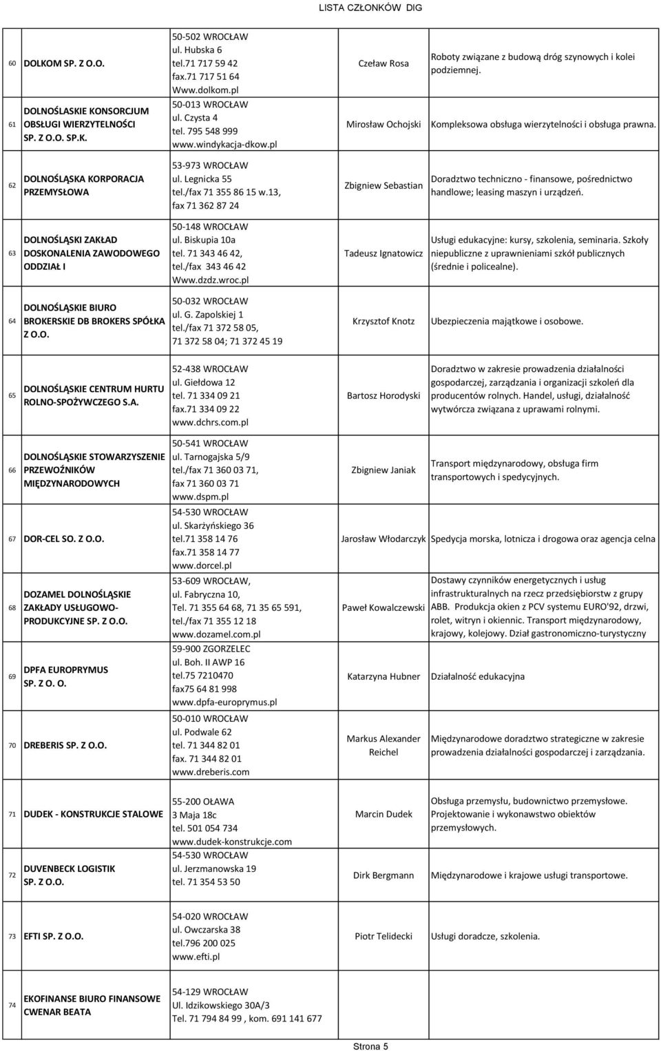 62 63 DOLNOŚLĄSKA KORPORACJA PRZEMYSŁOWA DOLNOŚLĄSKI ZAKŁAD DOSKONALENIA ZAWODOWEGO ODDZIAŁ I 53-973 WROCŁAW ul. Legnicka 55 tel./fax 71 355 86 15 w.13, fax 71 362 87 24 50-148 WROCŁAW ul.