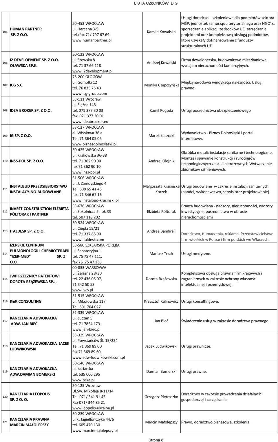 CHEMIOTERAPII 114 "IZER-MED" SP. Z O.O. 115 JWP RZECZNICY PATENTOWI DOROTA RZĄŻEWSKA SP.J. 116 K&K CONSULTING 117 118 119 120 121 KANCELARIA ADWOKACKA ADW.