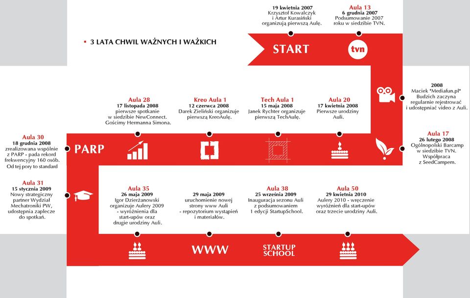 Kreo Aula 1 12 czerwca 2008 Darek Zieliński organizuje pierwszą KreoAulę. Tech Aula 1 15 maja 2008 Janek Rychter organizuje pierwszą TechAulę. Aula 20 17 kwietnia 2008 Pierwsze urodziny Auli.