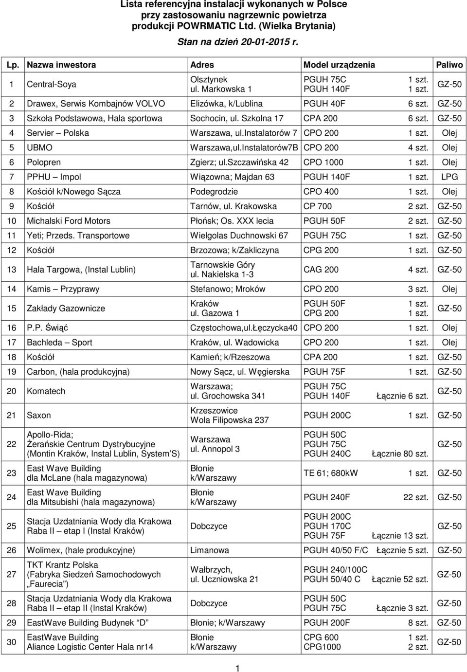 3 Szkoła Podstawowa, Hala sportowa Sochocin, ul. Szkolna 17 CPA 200 6 szt. 4 Servier Polska, ul.instalatorów 7 CPO 200. 5 UBMO,ul.Instalatorów7B CPO 200. 6 Polopren Zgierz; ul.szczawińska 42 CPO 1000.