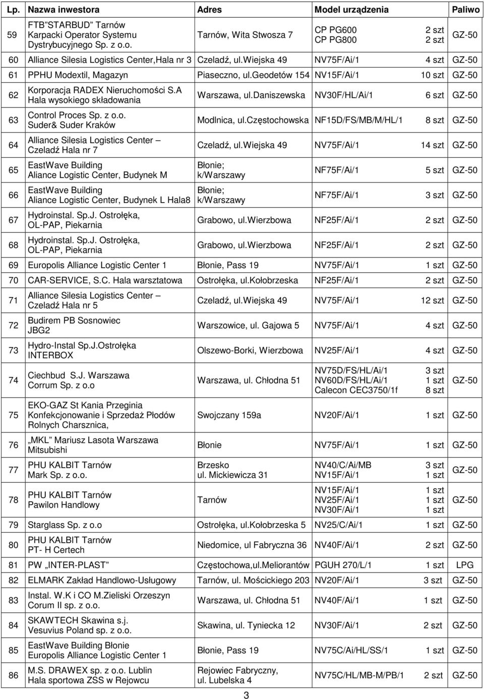 o. Suder& Suder Czeladź Hala nr 7 Aliance Logistic Center, Budynek M Aliance Logistic Center, Budynek L Hala8 Hydroinstal. Sp.J. Ostrołęka, OL-PAP, Piekarnia Hydroinstal. Sp.J. Ostrołęka, OL-PAP, Piekarnia, ul.