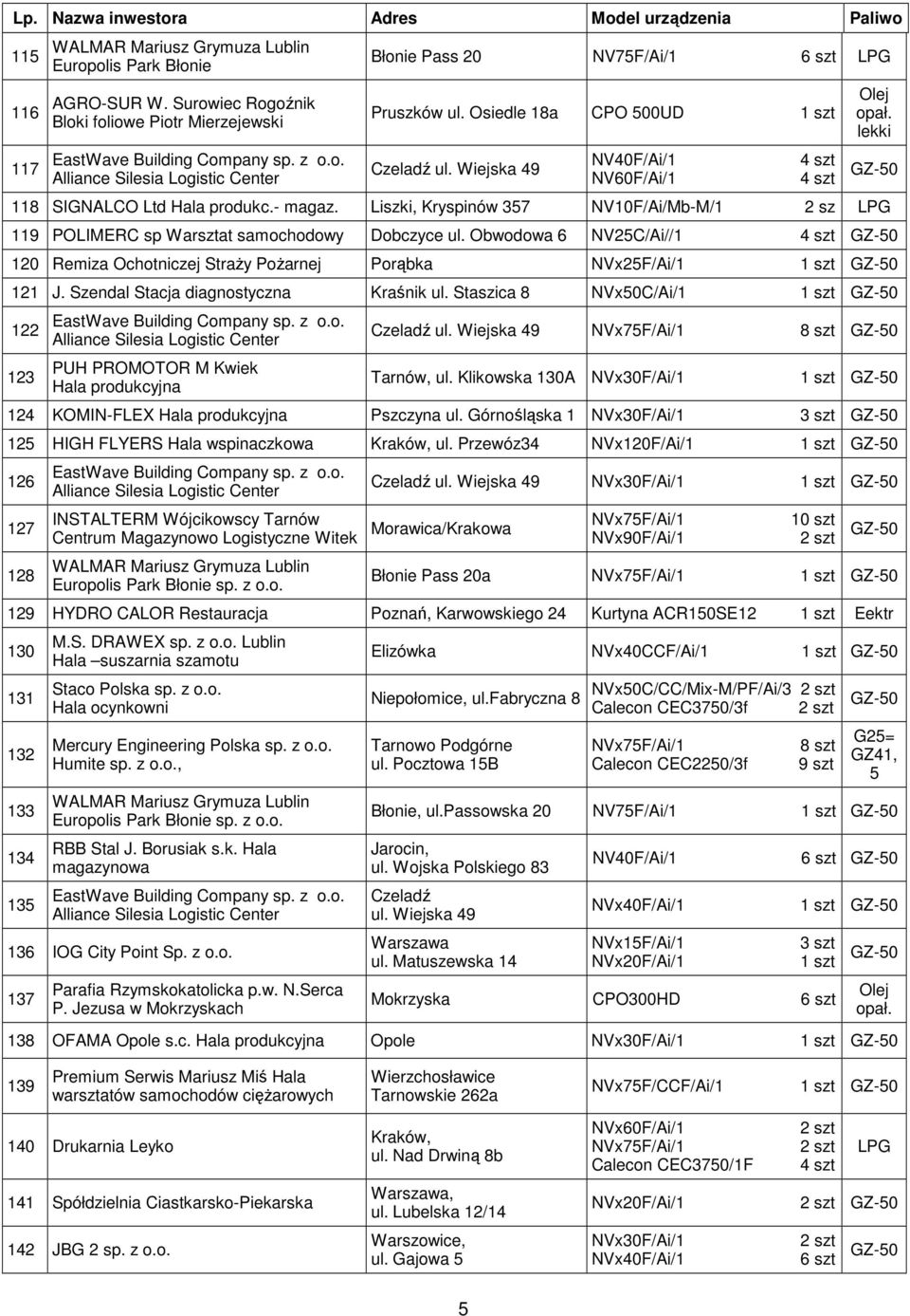 lekki 119 POLIMERC sp Warsztat samochodowy Dobczyce ul. Obwodowa 6 NV25C/Ai//1 120 Remiza Ochotniczej Straży Pożarnej Porąbka NVx25F/Ai/1 121 J. Szendal Stacja diagnostyczna Kraśnik ul.