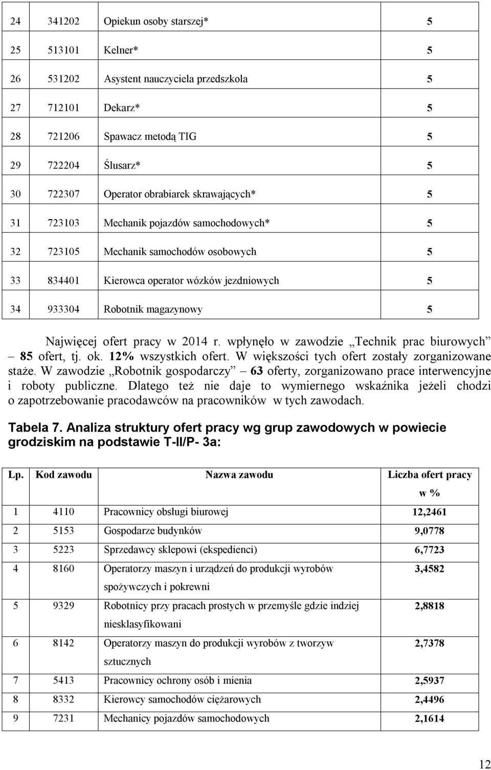 Najwięcej ofert pracy w 2014 r. wpłynęło w zawodzie Technik prac biurowych 85 ofert, tj. ok. 12% wszystkich ofert. W większości tych ofert zostały zorganizowane staże.