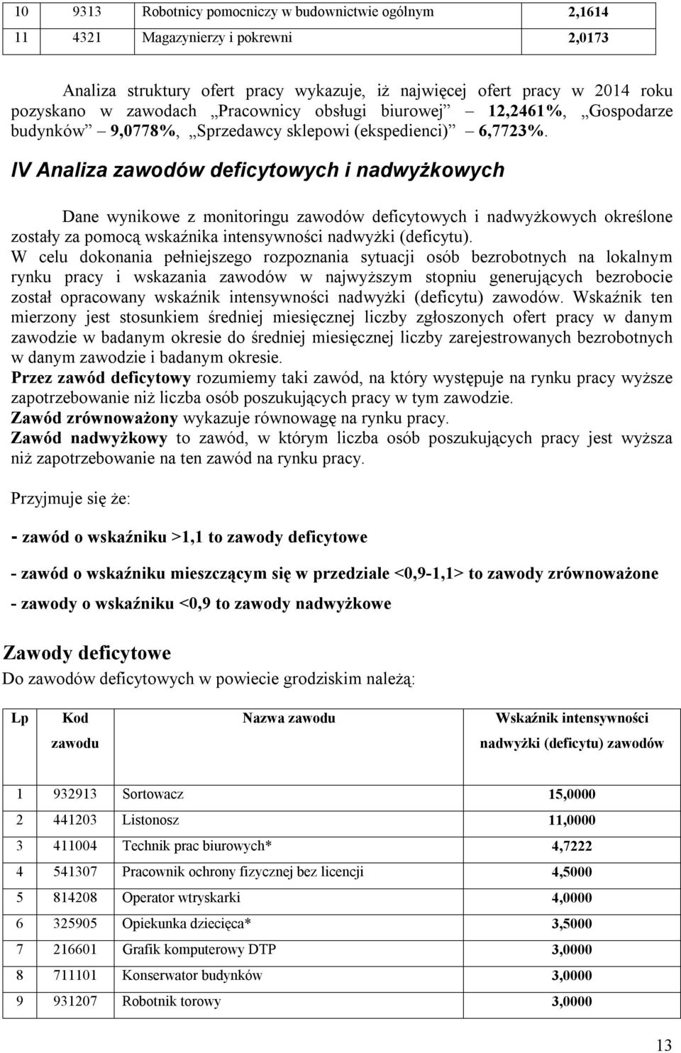 IV Analiza zawodów deficytowych i nadwyżkowych Dane wynikowe z monitoringu zawodów deficytowych i nadwyżkowych określone zostały za pomocą wskaźnika intensywności nadwyżki (deficytu).