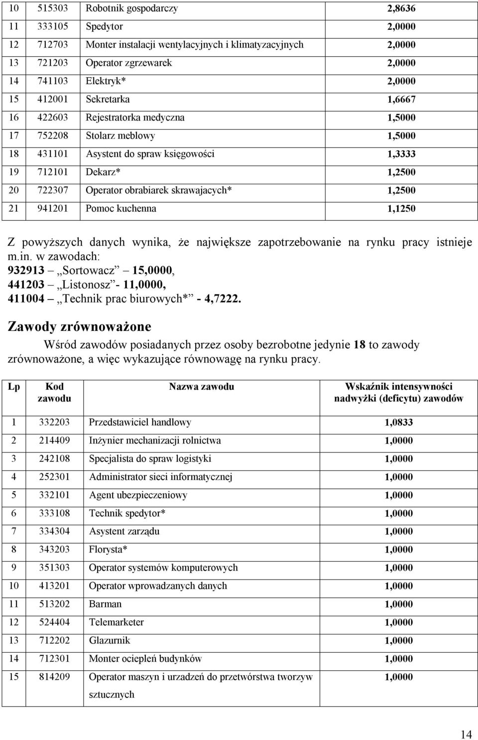 skrawajacych* 1,2500 21 941201 Pomoc kuchenna 1,1250 Z powyższych danych wynika, że największe zapotrzebowanie na rynku pracy istnieje m.in.