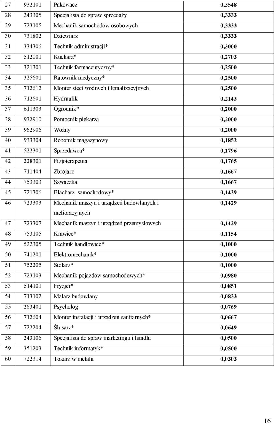 0,2000 38 932910 Pomocnik piekarza 0,2000 39 962906 Woźny 0,2000 40 933304 Robotnik magazynowy 0,1852 41 522301 Sprzedawca* 0,1796 42 228301 Fizjoterapeuta 0,1765 43 711404 Zbrojarz 0,1667 44 753303