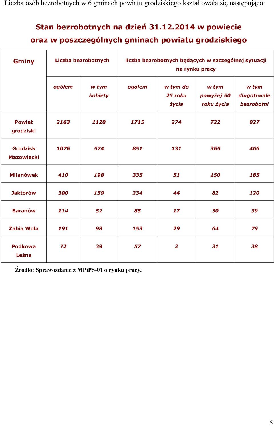 tym ogółem w tym do w tym w tym kobiety 25 roku powyżej 50 długotrwale życia roku życia bezrobotni Powiat grodziski 2163 1120 1715 274 722 927 Grodzisk Mazowiecki 1076