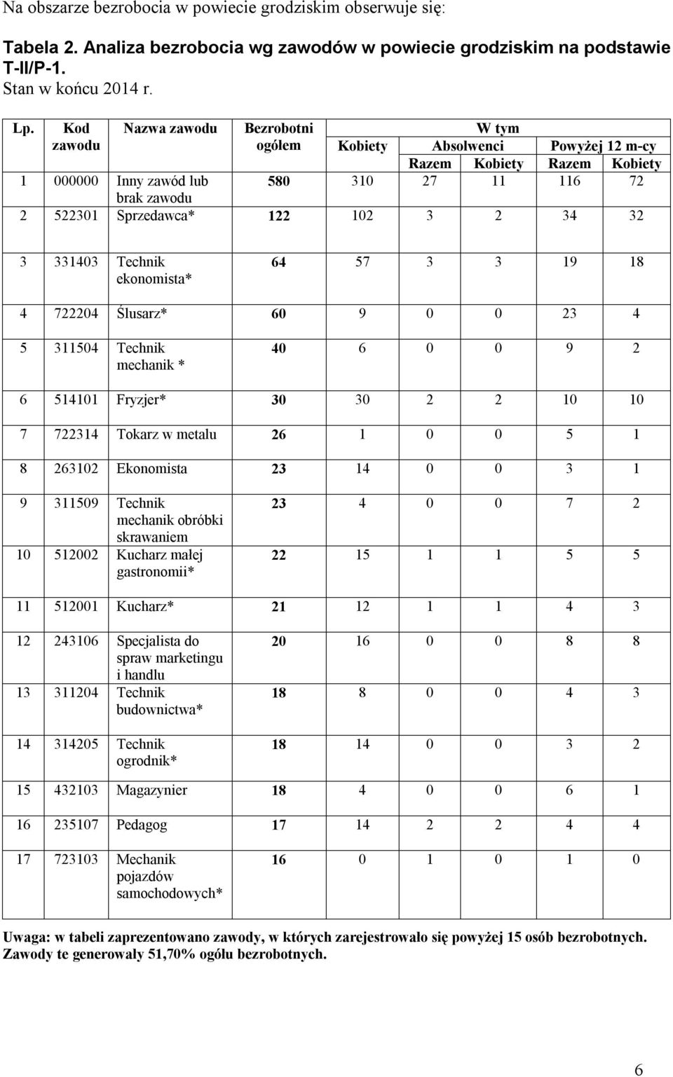 2 34 32 3 331403 Technik ekonomista* 64 57 3 3 19 18 4 722204 Ślusarz* 60 9 0 0 23 4 5 311504 Technik mechanik * 40 6 0 0 9 2 6 514101 Fryzjer* 30 30 2 2 10 10 7 722314 Tokarz w metalu 26 1 0 0 5 1 8