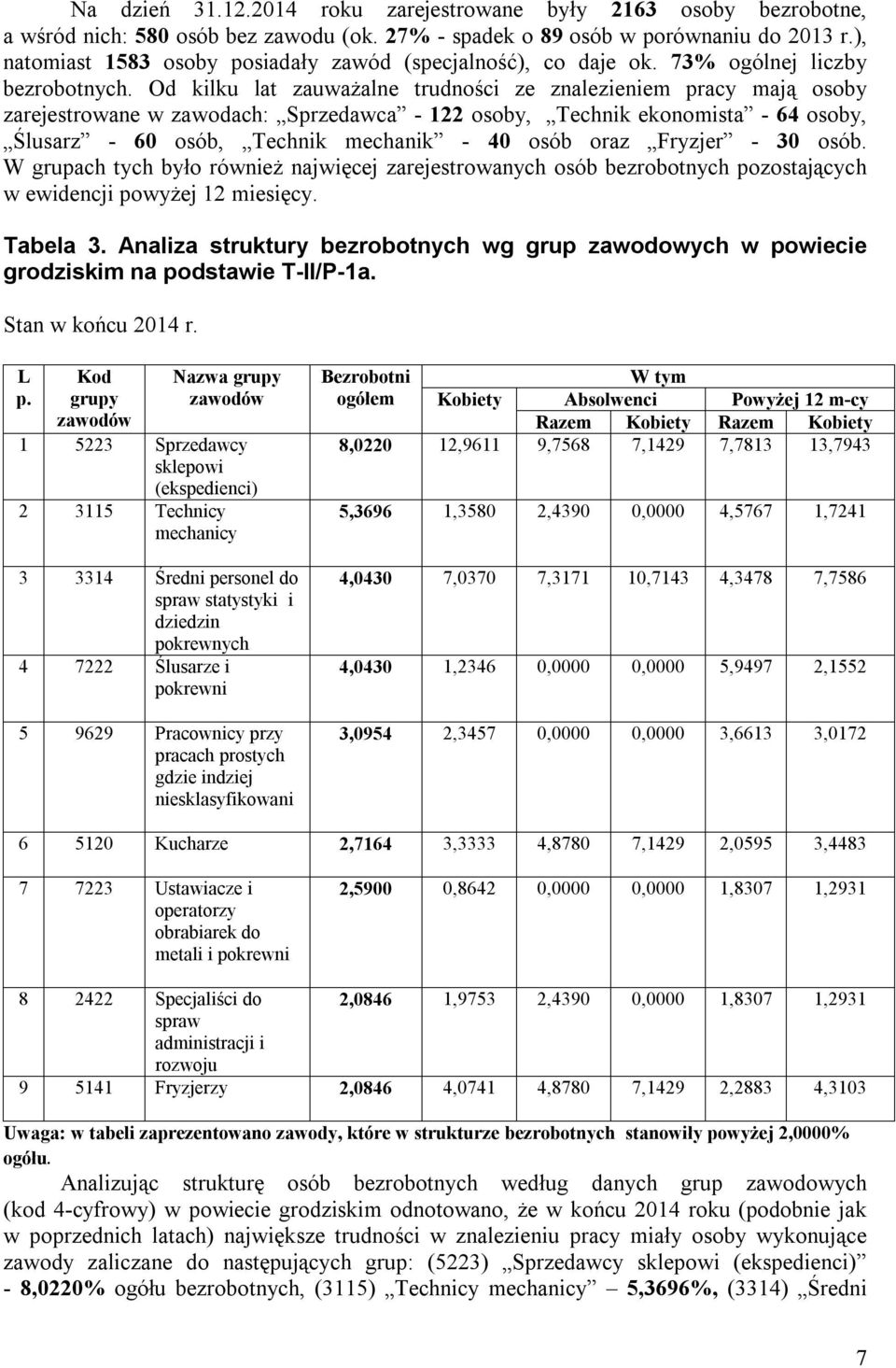 Od kilku lat zauważalne trudności ze znalezieniem pracy mają osoby zarejestrowane w zawodach: Sprzedawca - 122 osoby, Technik ekonomista - 64 osoby, Ślusarz - 60 osób, Technik mechanik - 40 osób oraz