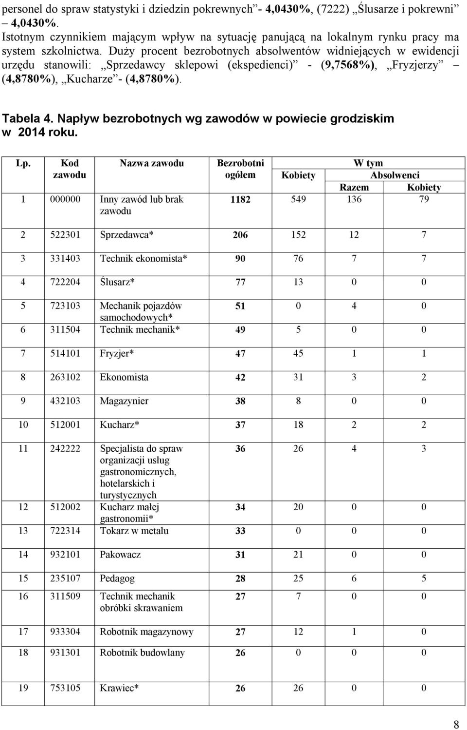 Napływ bezrobotnych wg zawodów w powiecie grodziskim w 2014 roku. Lp.