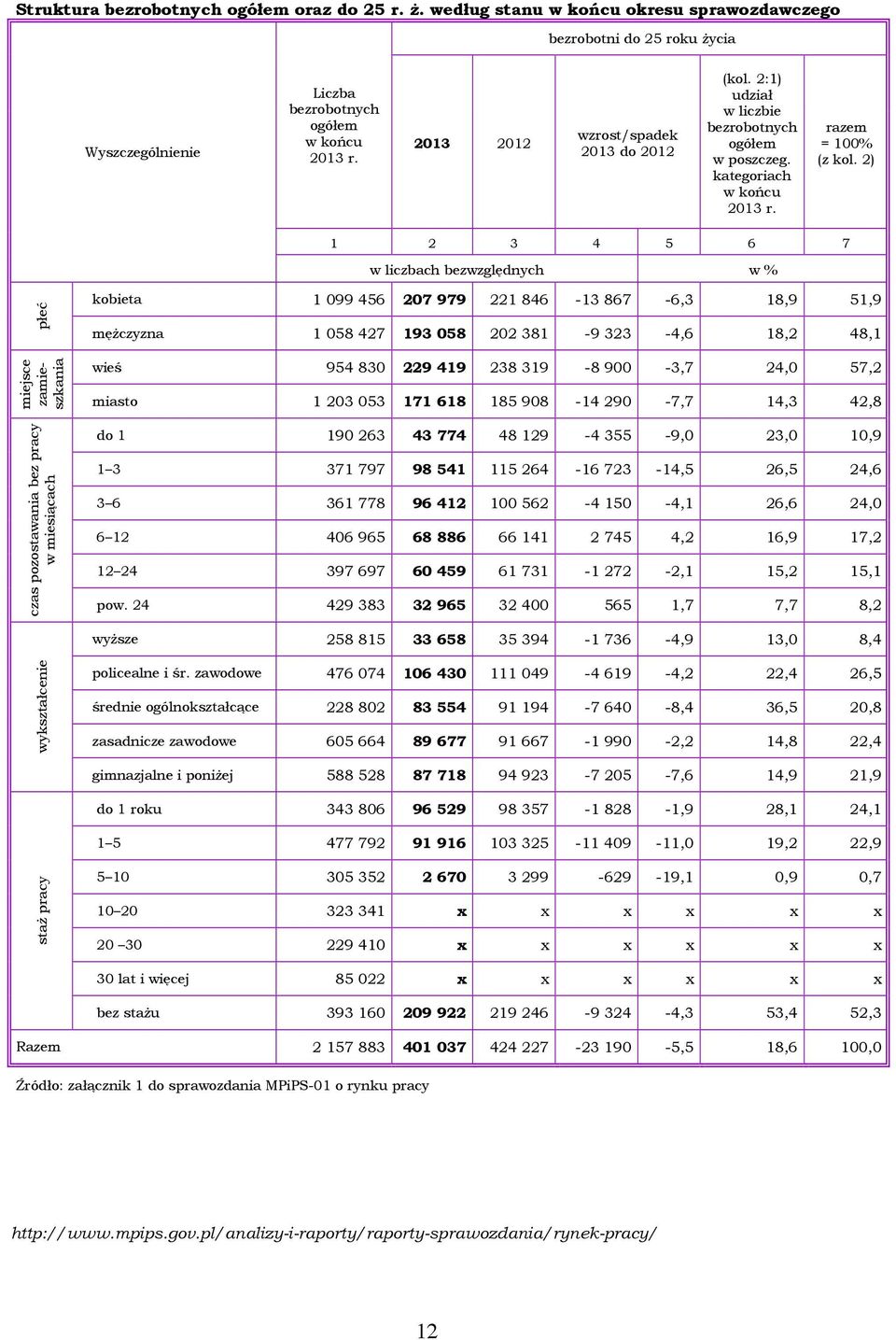 2) 1 2 3 4 5 6 7 w liczbach bezwzględnych płeć miejsce zamieszkania czas pozostawania bez pracy w miesiącach kobieta 1 099 456 207 979 221 846-13 867-6,3 18,9 51,9 mężczyzna 1 058 427 193 058 202