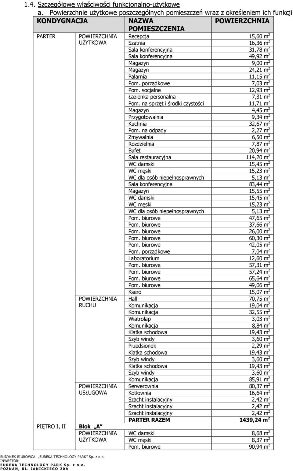 konferencyjna 49,92 m 2 Magazyn 9,00 m 2 Magazyn 24,21 m 2 Palarnia 11,15 m 2 Pom. porządkowe 7,03 m 2 Pom. socjalne 12,93 m 2 Łazienka personalna 7,31 m 2 Pom.