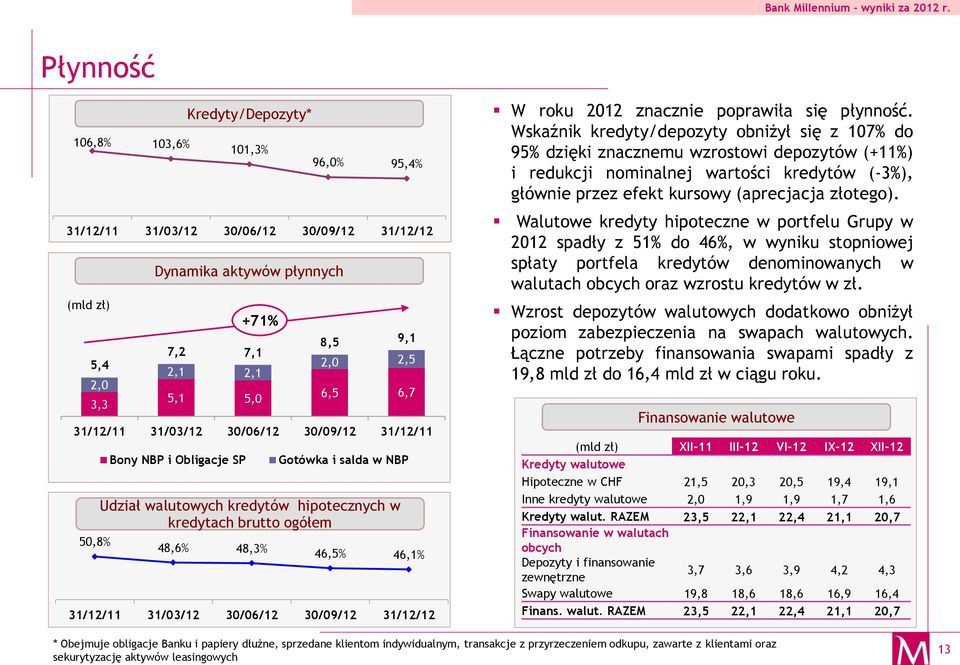 31/12/11 31/03/12 30/06/12 30/09/12 31/12/12 W roku 2012 znacznie poprawiła się płynność.