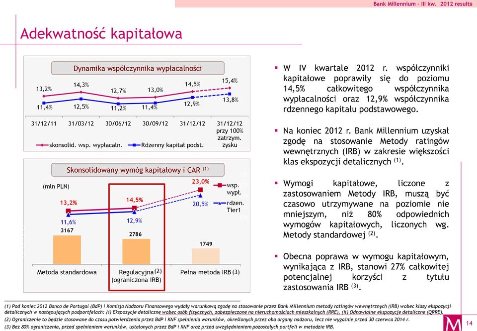 4 000 3 000 2 000 1 000-31/12/11 31/03/12 30/06/12 30/09/12 31/12/12 31/12/12 przy 100% zatrzym. skonsolid. wsp. wypłacaln. Rdzenny kapitał podst.