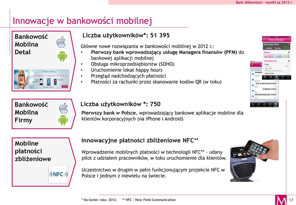 Płatności za rachunki przez skanowanie kodów QR (w toku) Bankowość Mobilna Firmy Liczba użytkowników *: 750 Pierwszy bank w Polsce, wprowadzający bankowe aplikacje mobilne dla klientów korporacyjnych