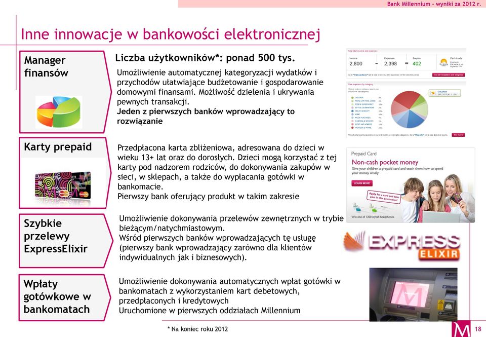 Jeden z pierwszych banków wprowadzający to rozwiązanie Przedpłacona karta zbliżeniowa, adresowana do dzieci w wieku 13+ lat oraz do dorosłych.