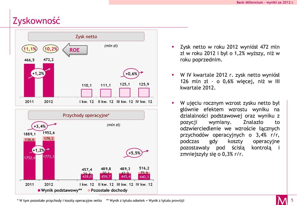 12 Przychody operacyjne* +3,4% (mln zł) 1889,1 1952,6 136,6 179,3 +1,2% 1752,6 1773,3 +5,5% W ujęciu rocznym wzrost zysku netto był głównie efektem wzrostu wyniku na działalności podstawowej oraz