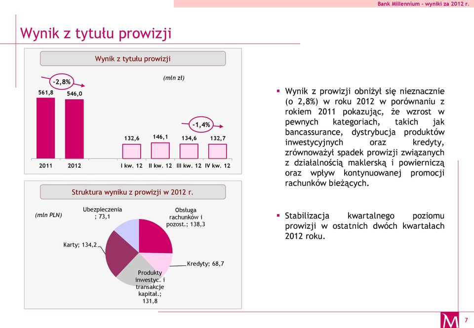 Wynik z prowizji obniżył się nieznacznie (o 2,8%) w roku 2012 w porównaniu z rokiem 2011 pokazując, że wzrost w pewnych kategoriach, takich jak bancassurance, dystrybucja produktów