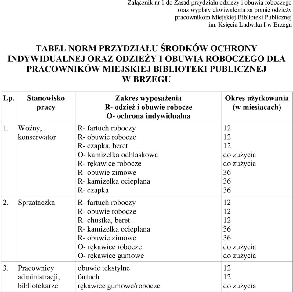 Woźny, konserwator Zakres wyposażenia R- odzież i obuwie robocze O- ochrona indywidualna R- fartuch roboczy R- obuwie robocze R- czapka, beret O- kamizelka odblaskowa R- rękawice robocze R- obuwie