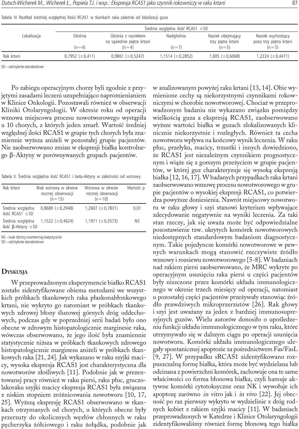 s¹siednie piêtra krtani trzy piêtra krtani poza trzy piêtra krtani (n=4) (n=4) (n=7) (n=5) (n=5) Rak krtani 0,7952 (±0,411) 0,9861 (±0,5247) 1,1514 (±0,2852) 1,005 (±0,6068) 1,2224 (±0,4471) Po