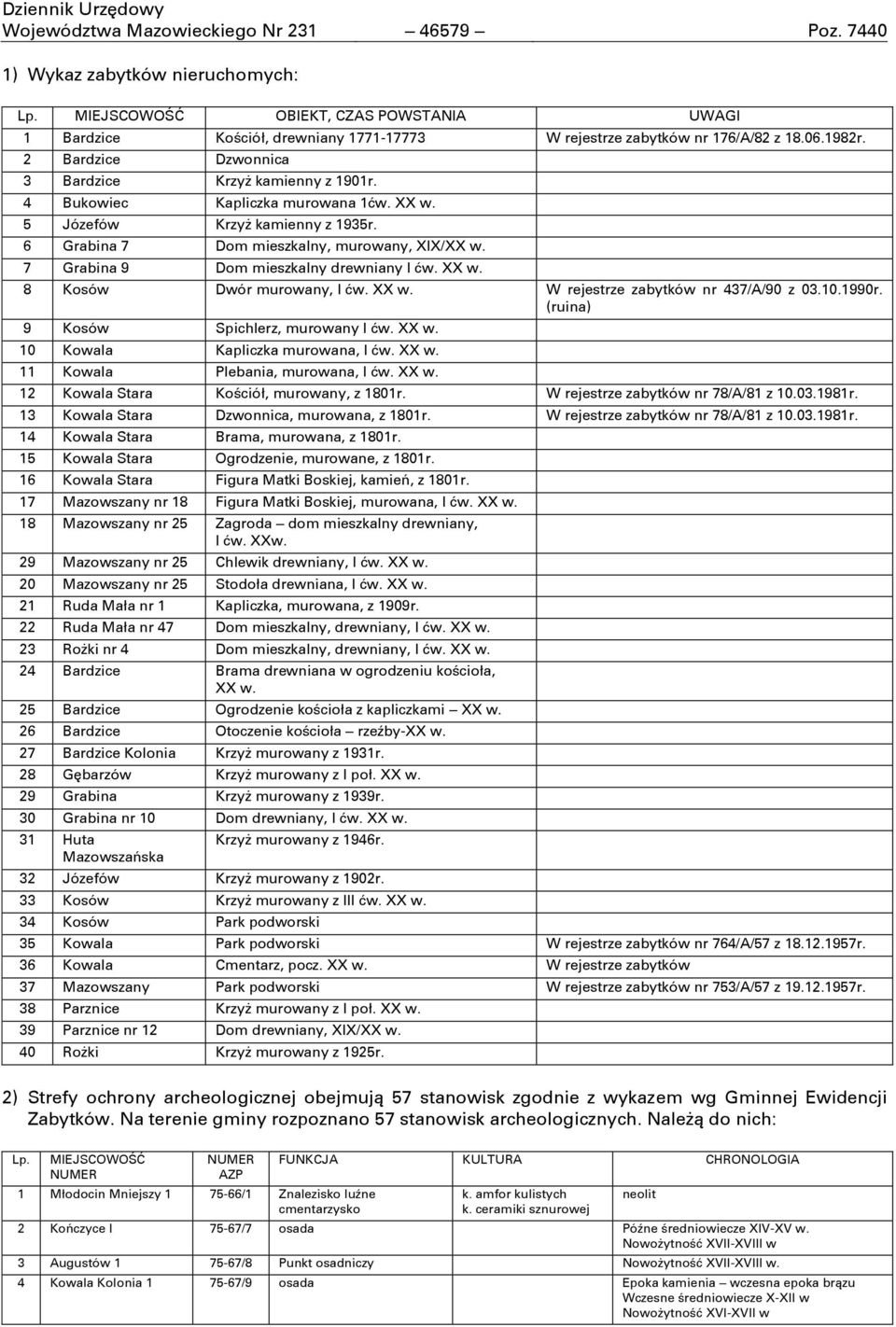 4 Bukowiec Kapliczka murowana 1ńw. XX w. 5 Józefów Krzyż kamienny z 1935r. 6 Grabina 7 Dom mieszkalny, murowany, XIX/XX w. 7 Grabina 9 Dom mieszkalny drewniany I ńw. XX w. 8 Kosów Dwór murowany, I ńw.