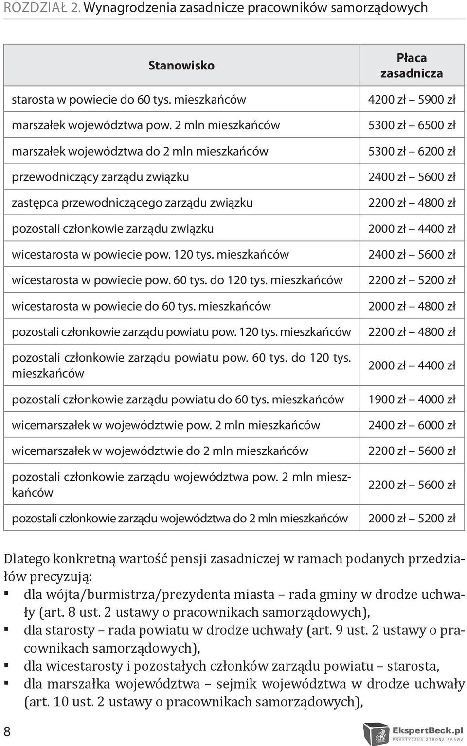 120 tys. mieszkańców wicestarosta w powiecie pow. 60 tys. do 120 tys. mieszkańców wicestarosta w powiecie do 60 tys. mieszkańców pozostali członkowie zarządu powiatu pow. 120 tys. mieszkańców pozostali członkowie zarządu powiatu pow. 60 tys. do 120 tys. mieszkańców pozostali członkowie zarządu powiatu do 60 tys.