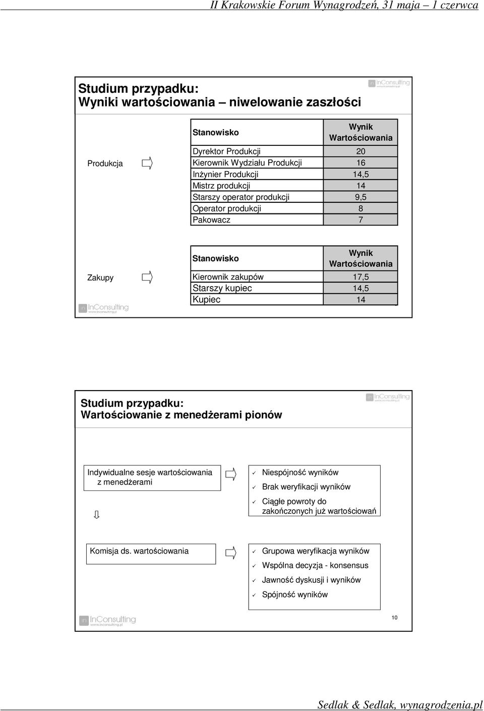 9 Wartościowanie z menedżerami pionów Indywidualne sesje wartościo z menedżerami Komisja ds.