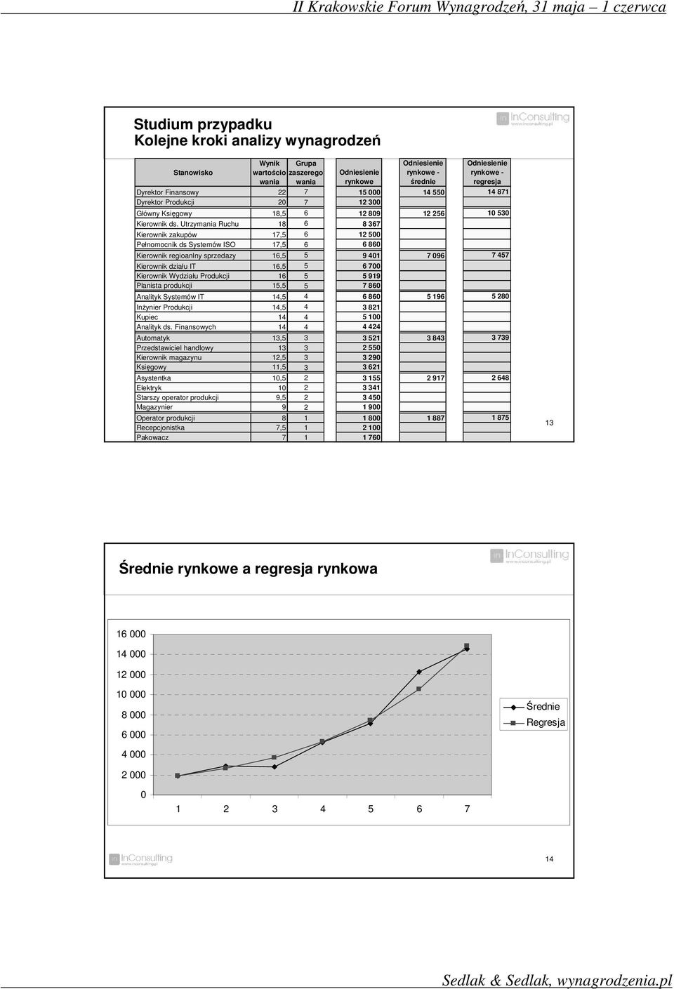 15,5 5 Analityk Systemów IT 14,5 4 Inżynier Produkcji 14,5 4 Kupiec 14 4 Analityk ds.