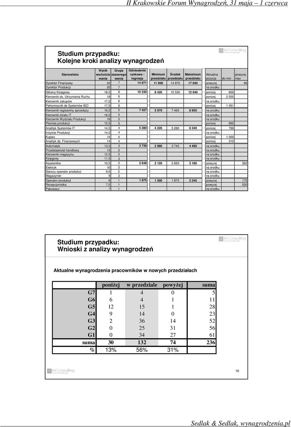 15,5 5 Analityk Systemów IT 14,5 4 Inżynier Produkcji 14,5 4 Kupiec 14 4 Analityk ds.