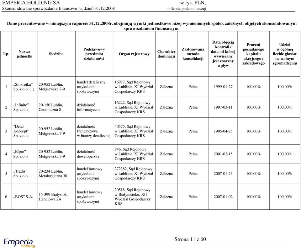 Procent posiadanego kapitału akcyjnego / zakładowego Udział w ogólnej liczbie głosów na walnym zgromadzeniu 1 Stokrotka (1) 20-952 Lublin, Mełgiewska 7-9 handel detaliczny artykułami spożywczymi