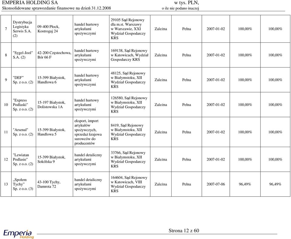 Białystok, Handlowa 6 handel hurtowy artykułami spożywczymi 48125, Sąd Rejonowy w Białymstoku, XII Wydział Gospodarczy KRS Zależna Pełna 2007-01-02 100,00% 100,00% 10 "Express Podlaski" (2) 15-197