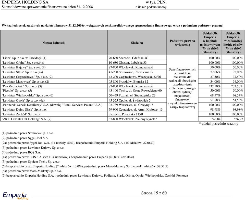 bilansowy) Udział GK Emperia w całkowitej liczbie głosów (% na dzień bilansowy) "Lider" w likwidacji (1) 70-660 Szczecin, Gdańska 3C 100,00% 100,00% "Lewiatan Orbita" (4a) 10-680 Olsztyn, Lubelska 33