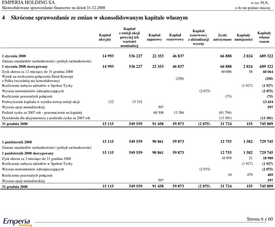 polityk rachunkowości 1 stycznia 2008 skorygowany 14 993 536 227 22 353 46 837 66 888 2 024 689 322 Zysk okresu za 12 miesięcy do 31 grudnia 2008 60 006 58 60 064 Wynik na rozliczeniu połączenia