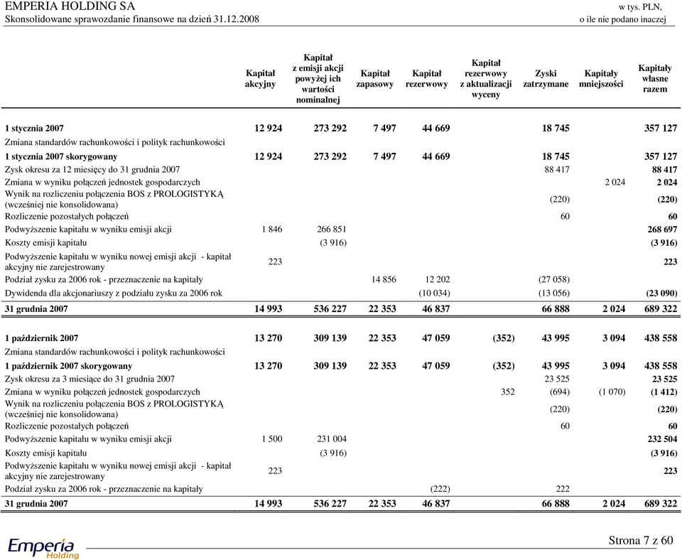 44 669 18 745 357 127 Zysk okresu za 12 miesięcy do 31 grudnia 2007 88 417 88 417 Zmiana w wyniku połączeń jednostek gospodarczych 2 024 2 024 Wynik na rozliczeniu połączenia BOS z PROLOGISTYKĄ