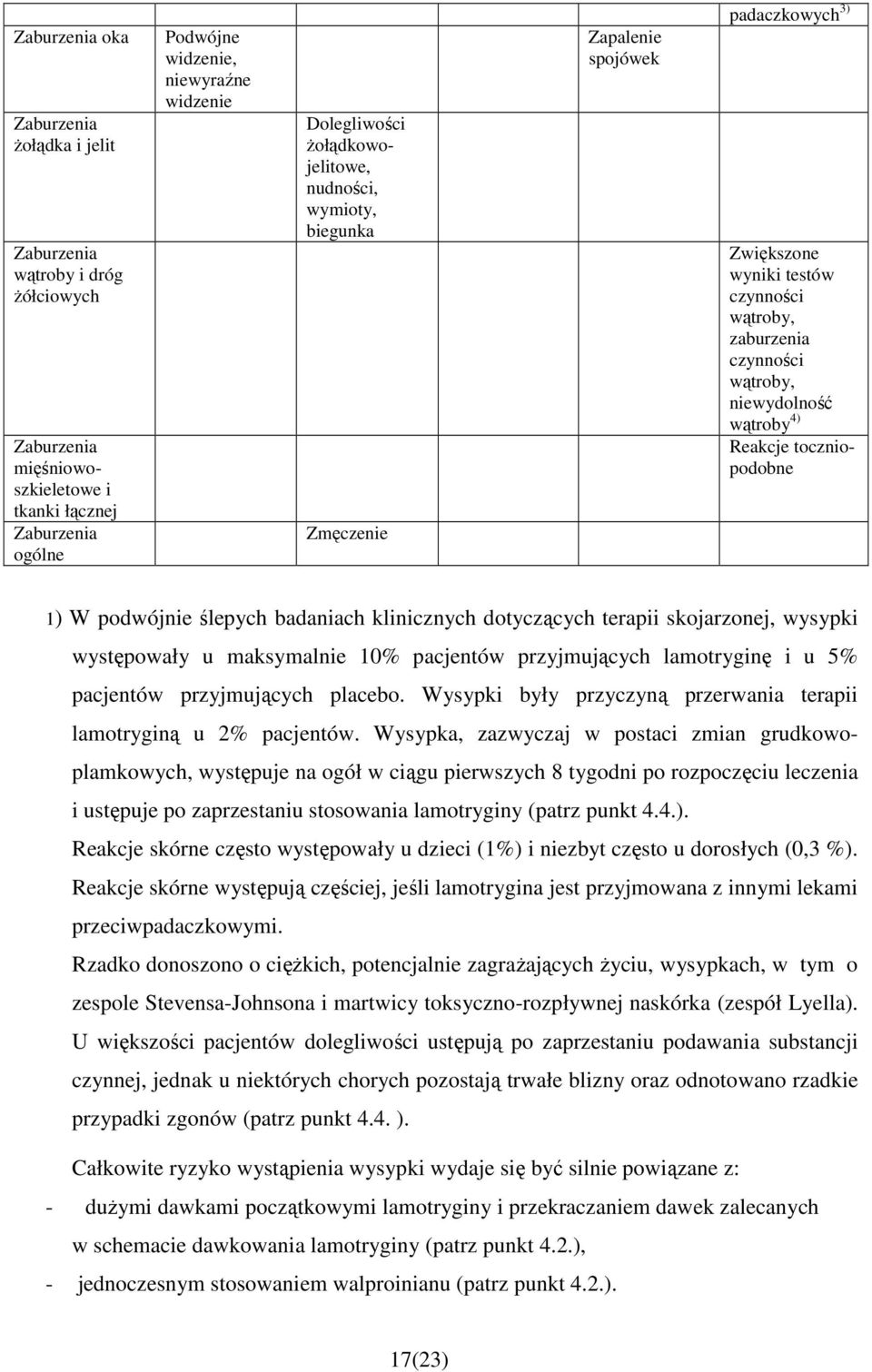 toczniopodobne 1) W podwójnie ślepych badaniach klinicznych dotyczących terapii skojarzonej, wysypki występowały u maksymalnie 10% pacjentów przyjmujących lamotryginę i u 5% pacjentów przyjmujących