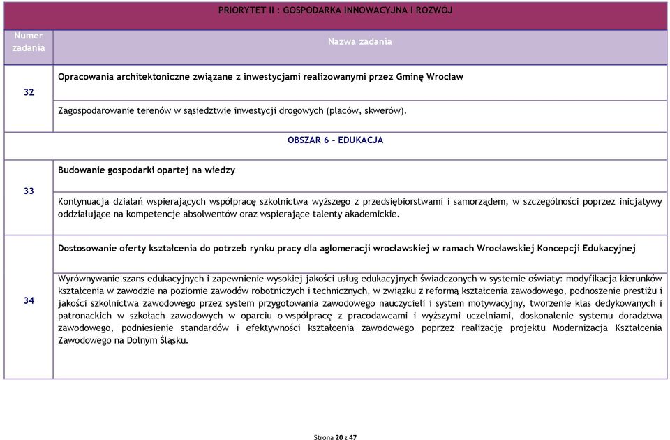 OBSZAR 6 - EDUKACJA Budowanie gospodarki opartej na wiedzy 33 Kontynuacja działań wspierających współpracę szkolnictwa wyŝszego z przedsiębiorstwami i samorządem, w szczególności poprzez inicjatywy