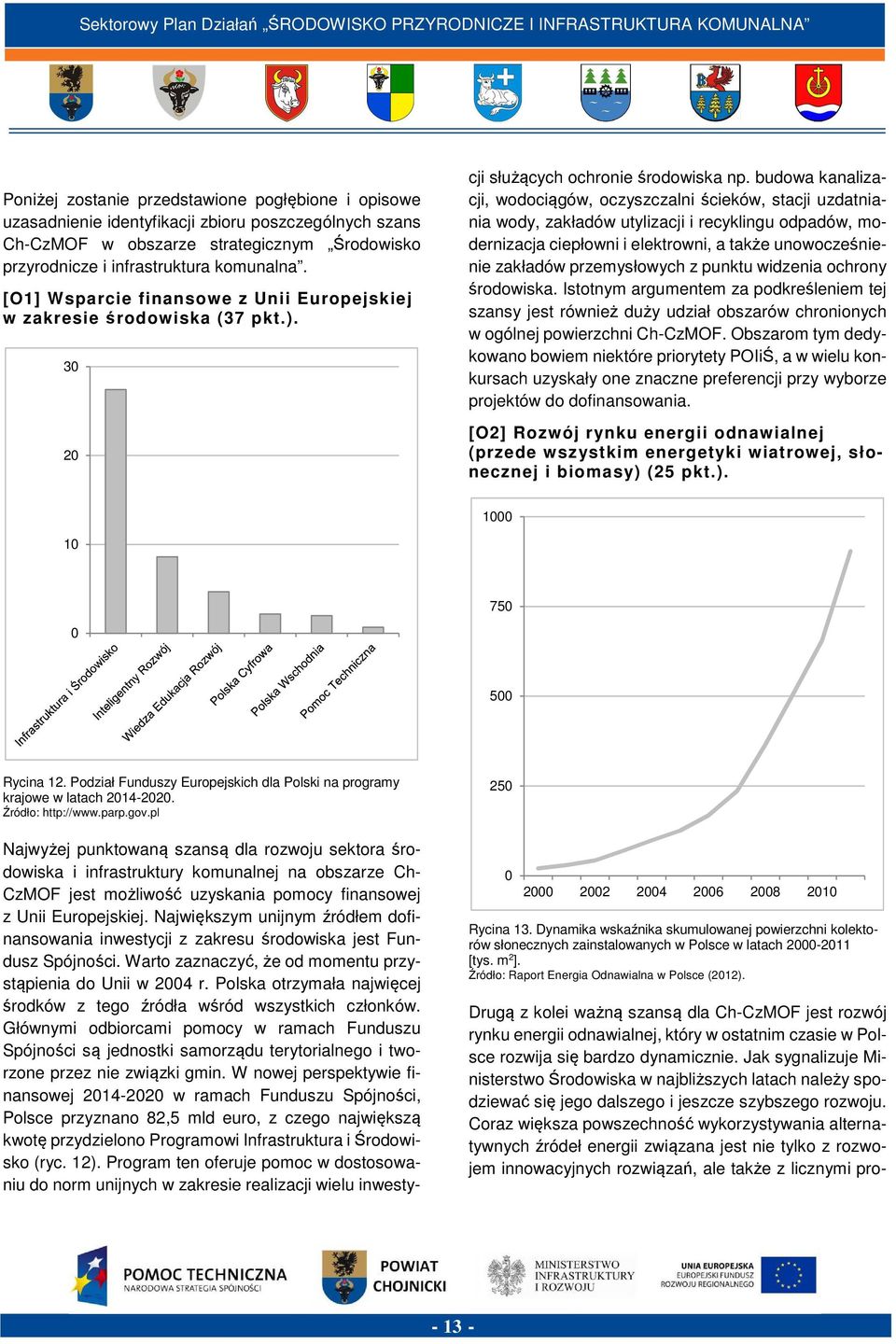 30 20 Najwyżej punktowaną szansą dla rozwoju sektora środowiska i infrastruktury komunalnej na obszarze Ch- CzMOF jest możliwość uzyskania pomocy finansowej z Unii Europejskiej.