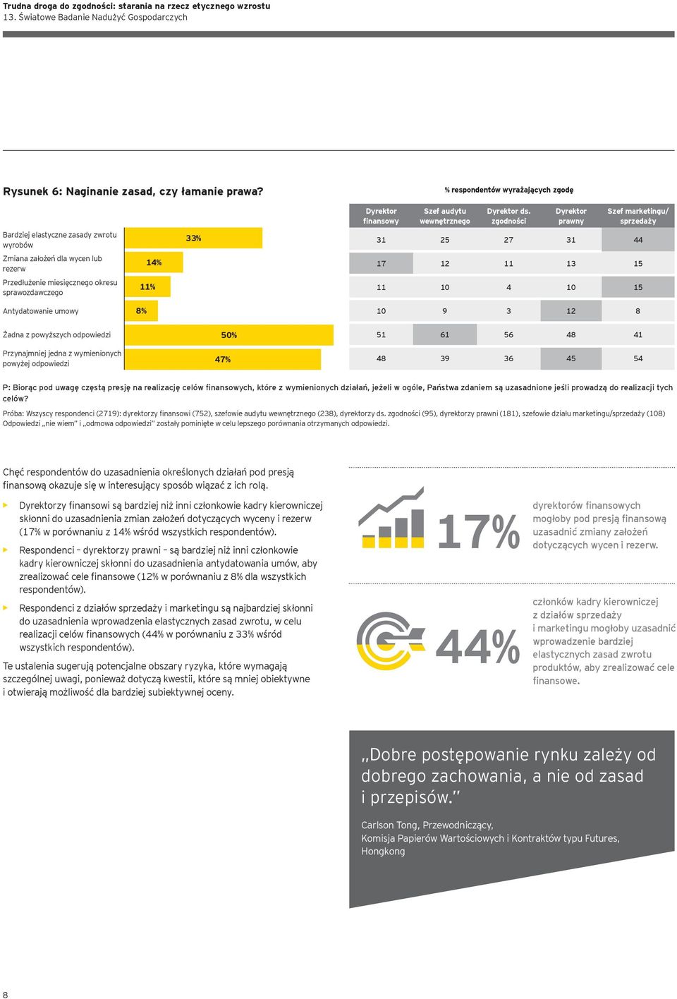 okresu sprawozdawczego 11% 11 10 4 10 15 Antydatowanie umowy 8% 10 9 3 12 8 Żadna z powyższych odpowiedzi 50% 51 61 56 48 41 Przynajmniej jedna z wymienionych powyżej odpowiedzi 47% 48 39 36 45 54 P: