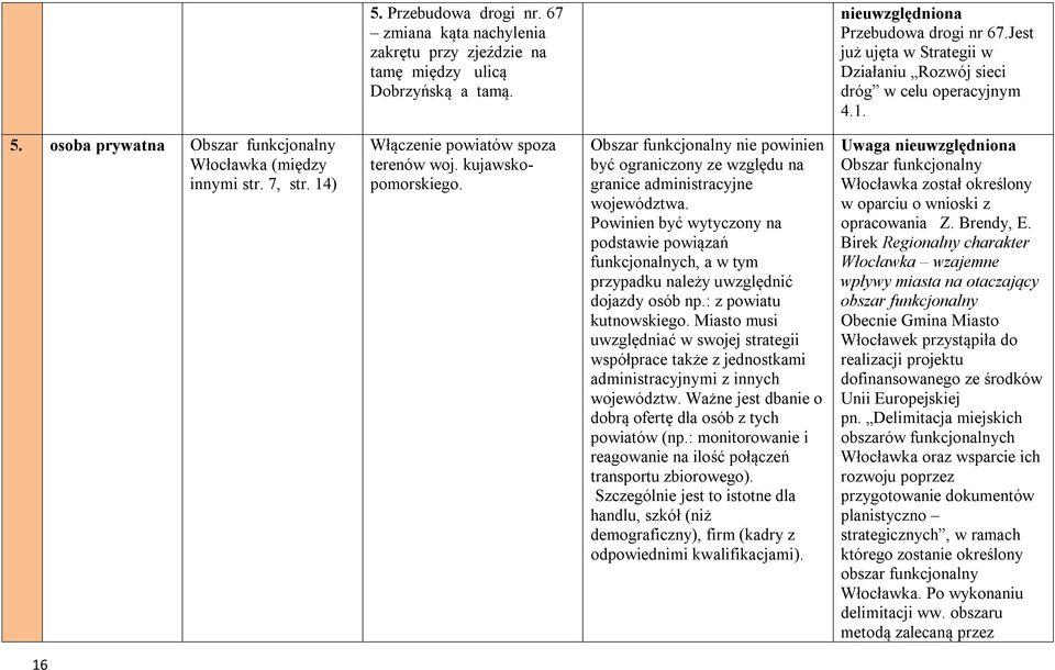 kujawskopomorskiego. Obszar funkcjonalny nie powinien być ograniczony ze względu na granice administracyjne województwa.