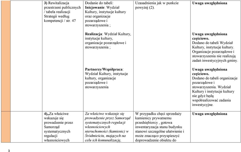 Realizacja: Wydział Kultury, instytucje kultury, organizacje pozarządowe i stowarzyszenia ; częściowo. Dodano do tabeli Wydział Kultury, instytucje kultury.