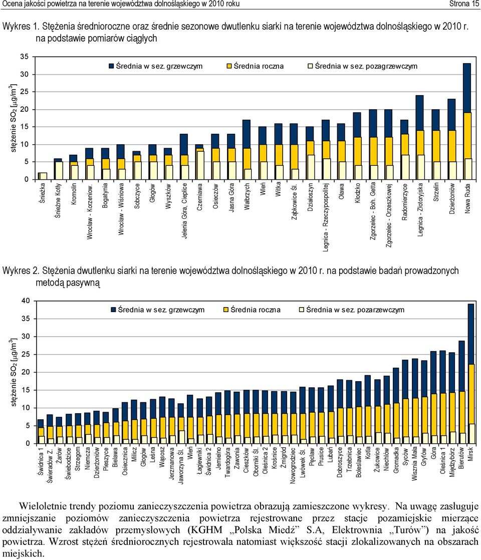 Pęcław Prusice Lubań Dobroszyce Trzebnica Boleslawiec Kotla Żukowice Niechlów Gromadka Syców Wisznia Mała Gryfów Góra Oleśnica 1 Międzybórz Bierutów Mirsk stężenie SO2 [ g/m 3 ] Śnieżka Śnieżne Kotły
