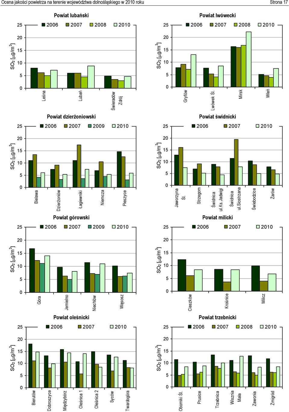 Pieszyce Jaworzyna Śl. Strzegom Świdnica ul.ks.jadwigi Świdnica ul.siostrzana Świebodzice Żarów SO2 [ g/m 3 ] SO2 [ g/m 3 ] Leśna Lubań Świeradów Zdrój Gryfów Lwówek Śl.