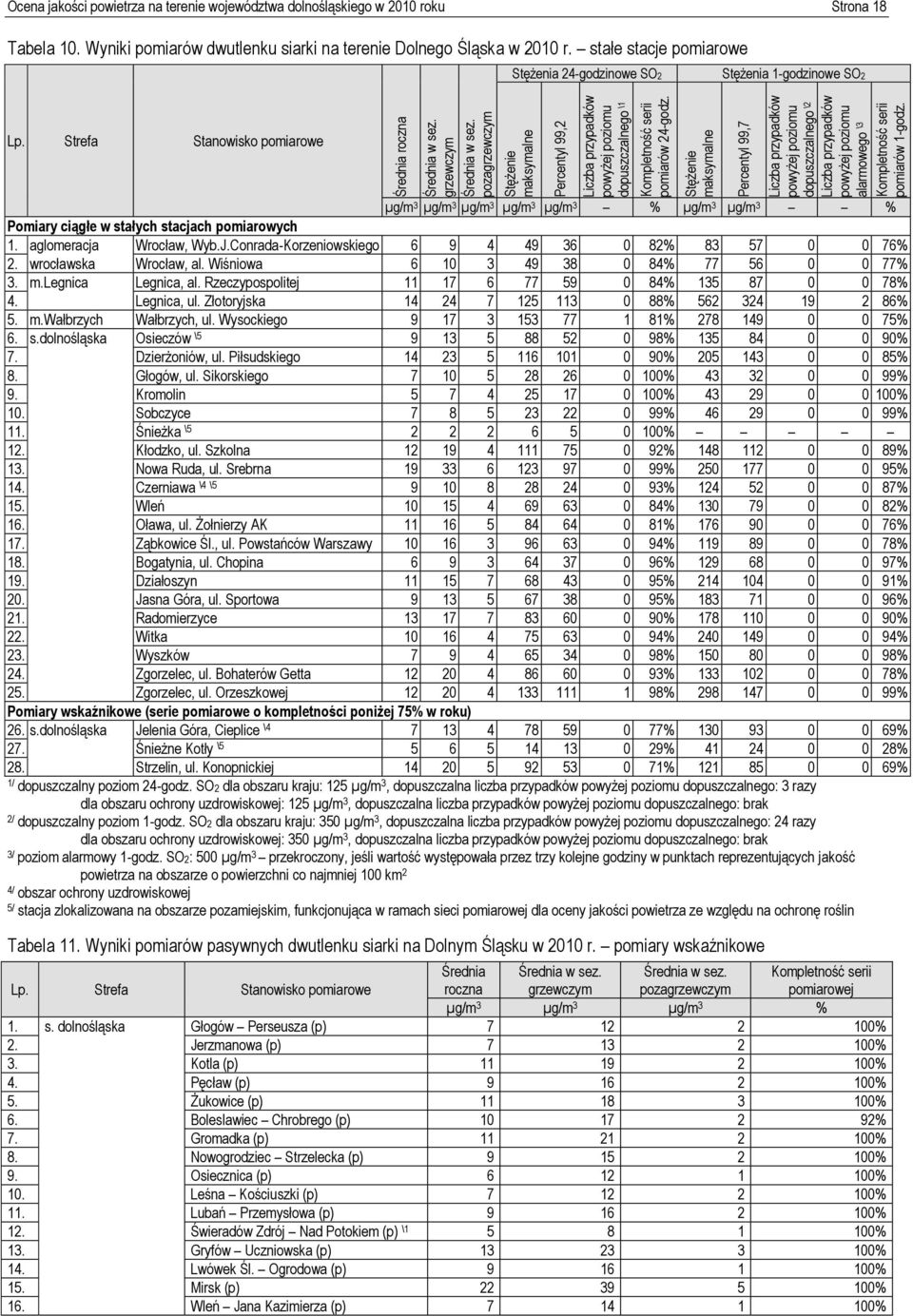 Ocena jakości powietrza na terenie województwa dolnośląskiego w 21 roku Strona 18 Tabela 1. Wyniki pomiarów dwutlenku siarki na terenie Dolnego Śląska w 21 r.