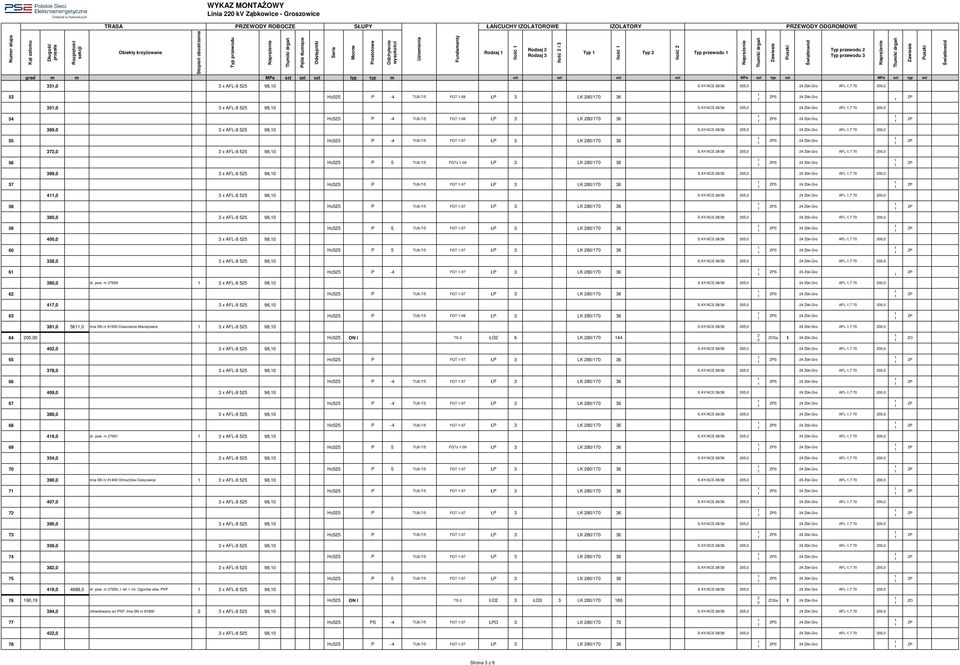 AFL-,7 70 00,0 55 Hc55 P -4 TU9-7/5 FGT -07 ŁP 3 LK 80/70 36 37,0 3 x AFL-8 55 98,0 S AY/ACS 38/38 05,0 AFL-,7 70 00,0 56 Hc55 P 5 TU9-7/5 FGTs -09 ŁP 3 LK 80/70 36 389,0 3 x AFL-8 55 98,0 S AY/ACS