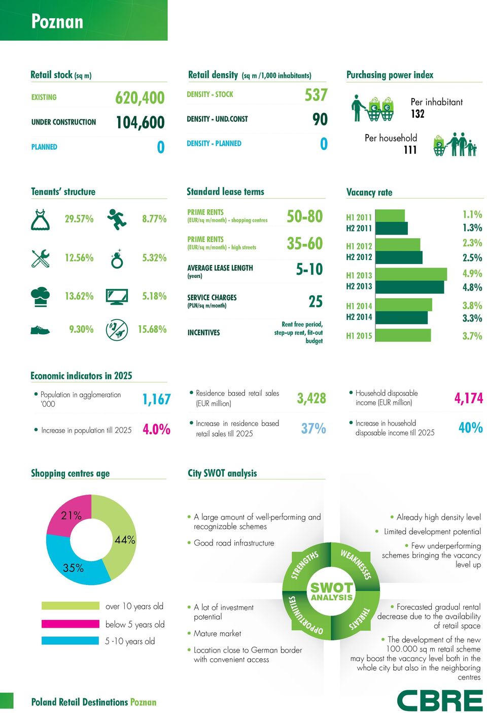 6% 3.6% 9.30%.%.3%.%.6% (EUR/sq m/month) - shopping centres 0-0 (EUR/sq m/month) - high streets 3-60 VERGE LESE LENGTH (yers) -0 SERVICE CHRGES (PLN/sq m/month) INCENTIVES Rent free period, step-up